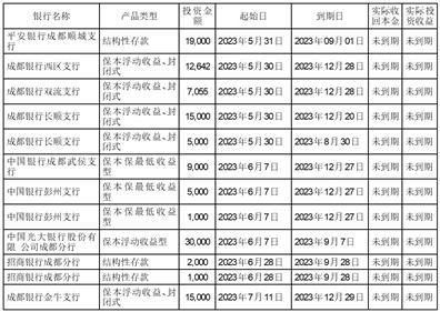 成都康弘藥業(yè)集團(tuán)股份關(guān)于使用自有資金購買理財產(chǎn)品的公告